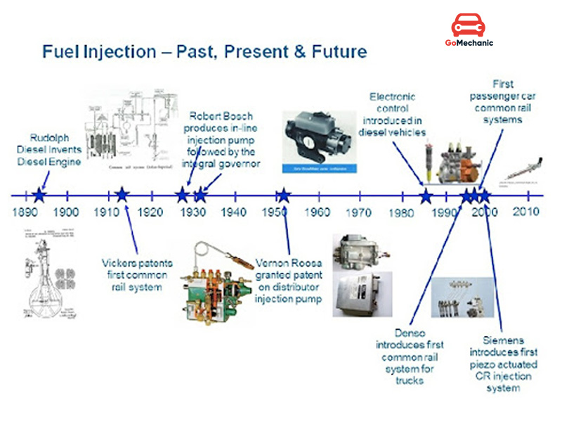 Fuel Injection: A Brief History