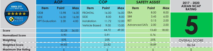 Asean Ncap Ranking 2020 Honda City Secures 5 Star in ASEAN NCAP Rating