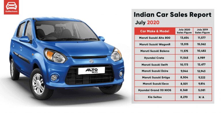 Indian Car Sales Report July 2020 | Maruti Does it yet again!
