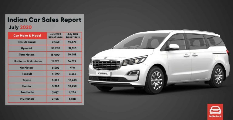Top 10 Selling Car Brands in July 2020 | Tata & Renault see YoY growth!
