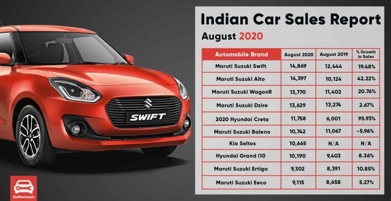 Car Sales Report August 2020 – Maruti Eeco still going strong!
