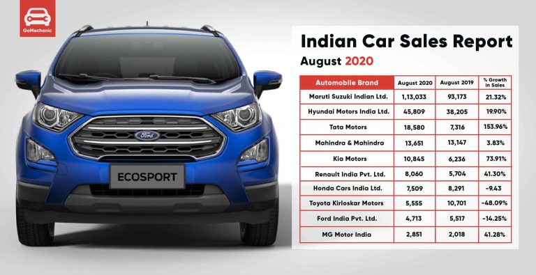 Top Best-Selling Car Brands in India – August 2020