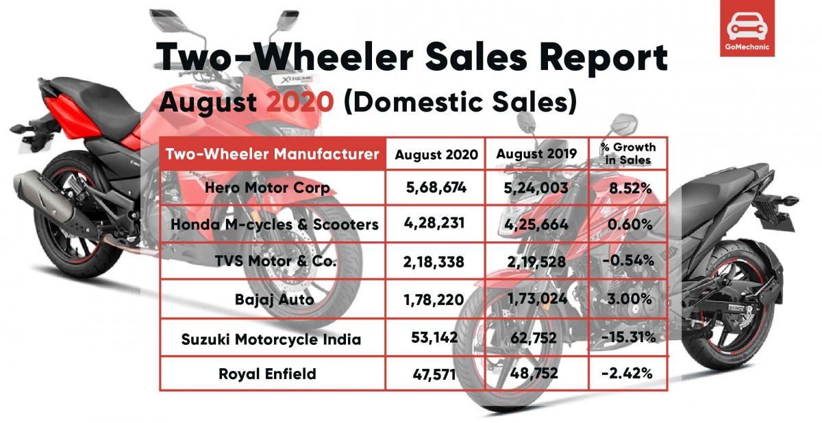 Two Wheeler Sales Report August 2020 Hero Moto Corp Leads the Way