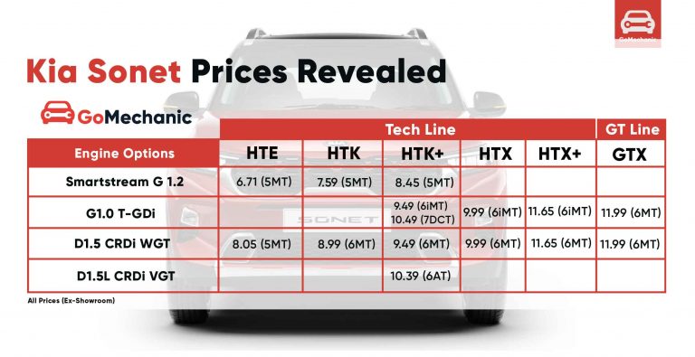 Kia Sonet Prices Finally REVEALED | Starts at ₹6.71 Lakhs