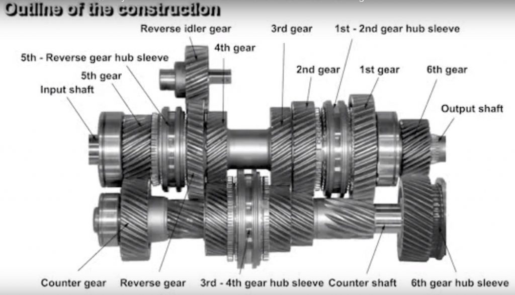 The Manual Transmission Explained - All The Basics