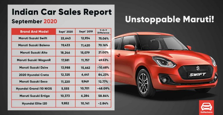 Best Selling Cars – September 2020 | There is No Stopping Maruti!
