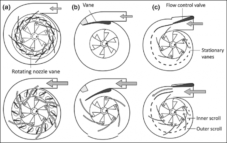 Turbocharger and its Major Types | Variable Geometry (VGT) vs Fixed ...