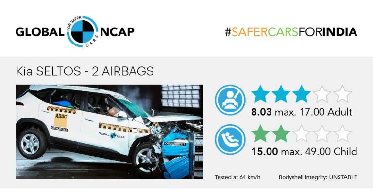 Kia Seltos Scores 3-Star Rating At The Global NCAP Crash Testing