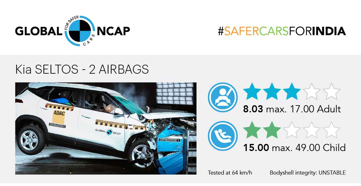 Kia Seltos Scores 3Star Rating At The Global NCAP Crash Testing