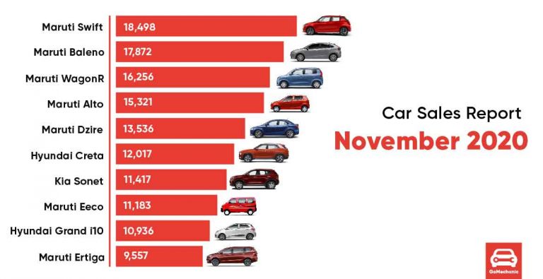 Top 10 Selling Cars For November 2020 | Eeco Is Still On The List!