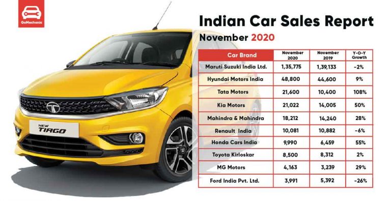 Car Sales Report November 2020 | Tata Motors Is On A Roll!