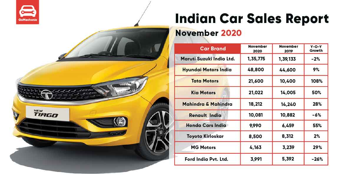 Car Sales Report November 2020 Tata Motors Is On A Roll!
