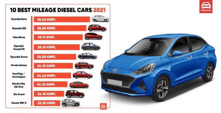 The 10 Best Mileage (Most Fuel Efficient) Diesel Cars Of 2020-2021