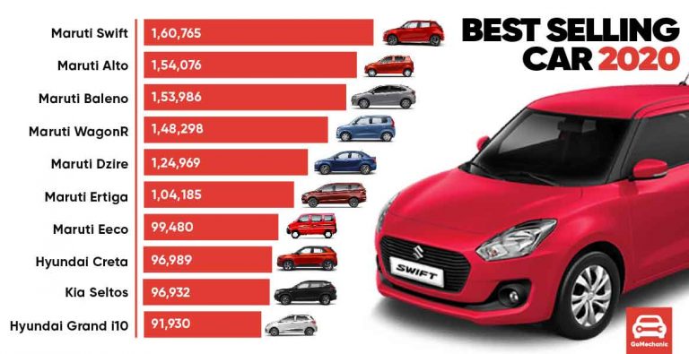 Top 10 Selling Cars In India In 2020 | 7 Out Of 10 Are Maruti!
