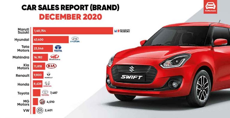 Car Sales Report (Brand) December 2020: Maruti Suzuki Still Has The Lead!