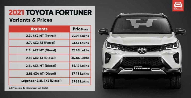 2021 Toyota Fortuner Facelift Launched At ₹29.98 Lakhs