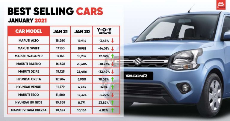 10 Best Selling Cars In January 2021. Maruti Alto Still Leading!
