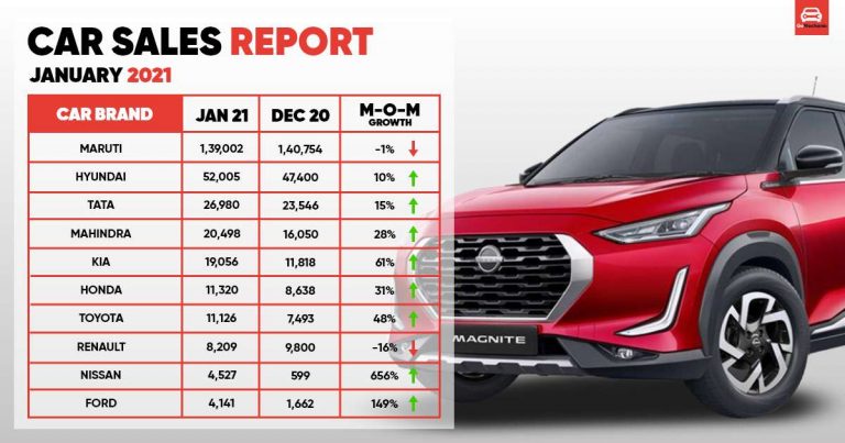 Car Sales Report January 2021 | Maruti Suzuki Stands Unchallenged!
