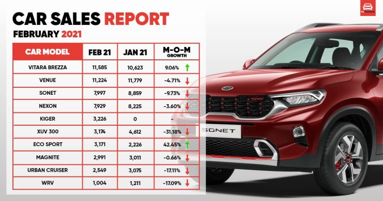 Top Selling Subcompact SUVs in India – Feb 2021