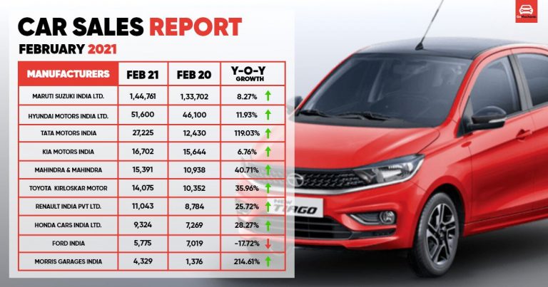 Car Sales Report February 2021 | Tata shows 119% Growth!