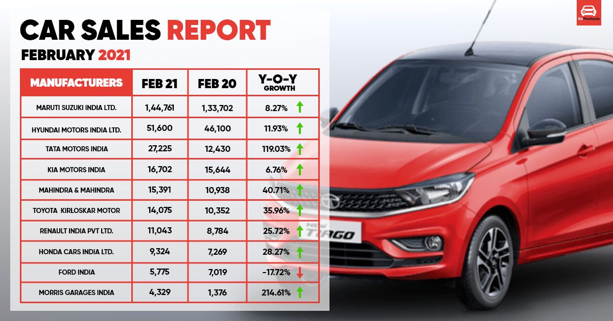 Car Sales Report February 2021 Tata shows 119 Growth!