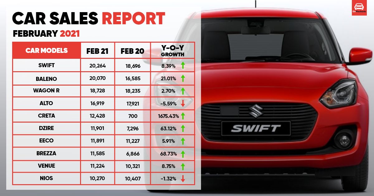 Car Sales Report February 2021 (ModelWise) Maruti Yet Again!