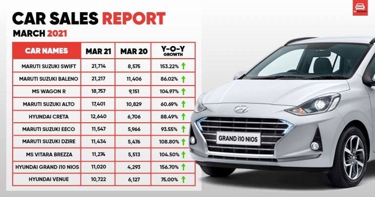 Top 10 Selling Cars In India, March 2021 Sales Report