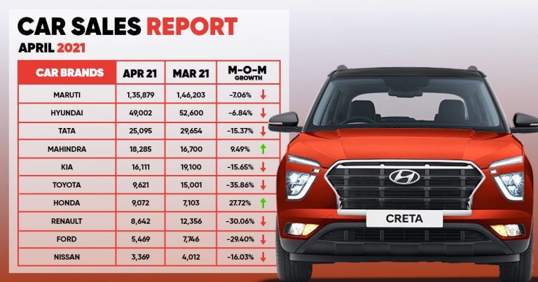 Car Sales Report April 2021, Hyundai Shows The Least Decline