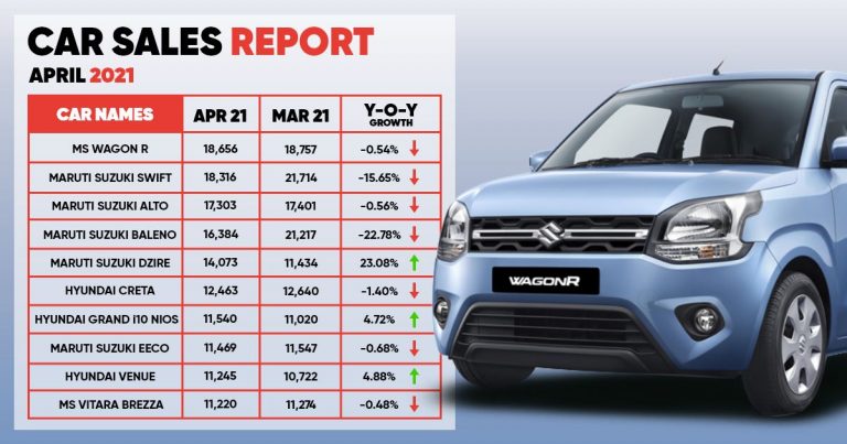 Car Sales Report April 2021, Maruti Scores 7 Out Of 10!