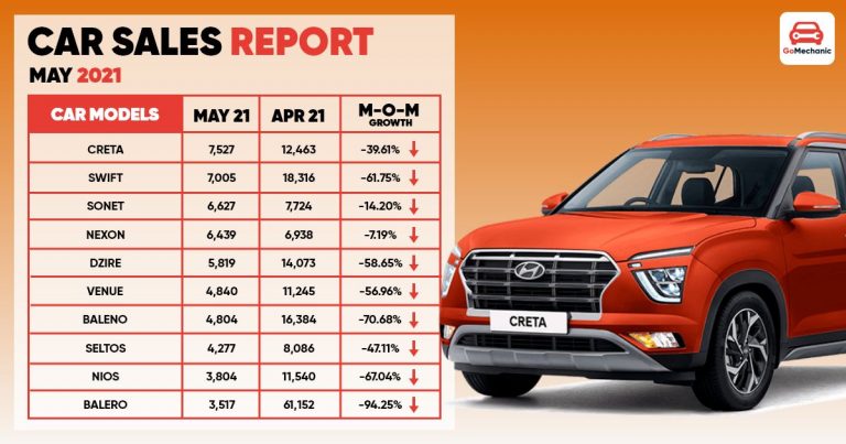 Top Selling Cars in India May 2021 | Creta at #1?