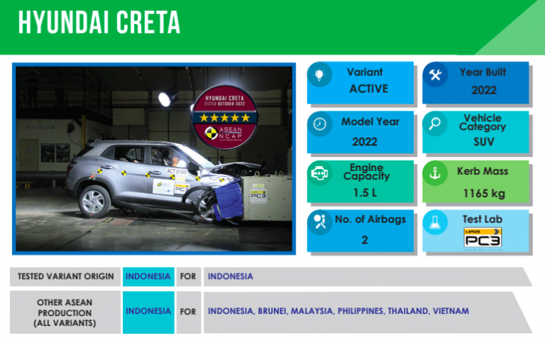 2023 Hyundai Creta Facelift Scores 5-Star Safety in ASEAN NCAP