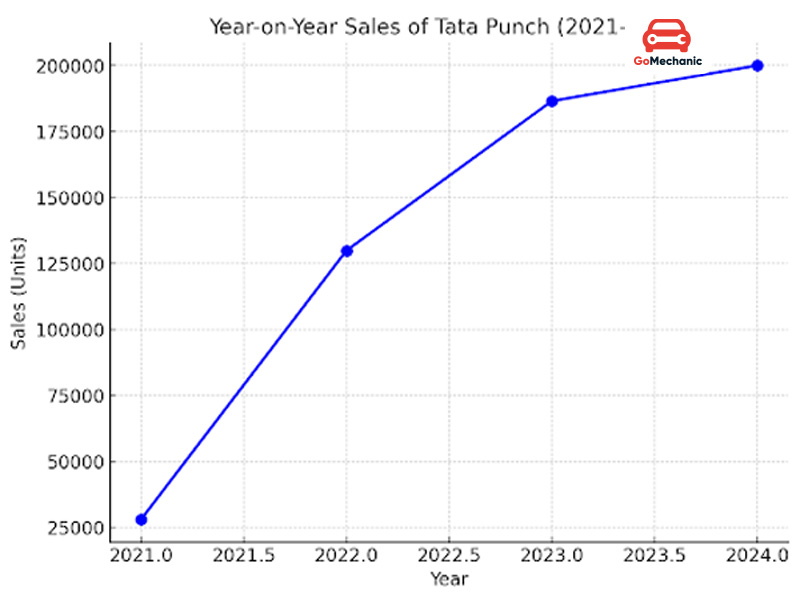 Tata Punch Year-on-Year Sales
