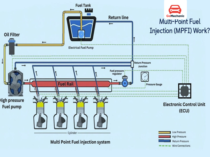 How an MPFI Engine Works