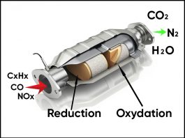 Catalytic Converter in Cars: Function, Problems and Cost