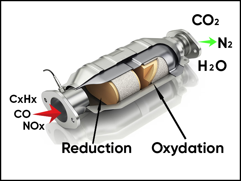 What Does a Catalytic Converter Do