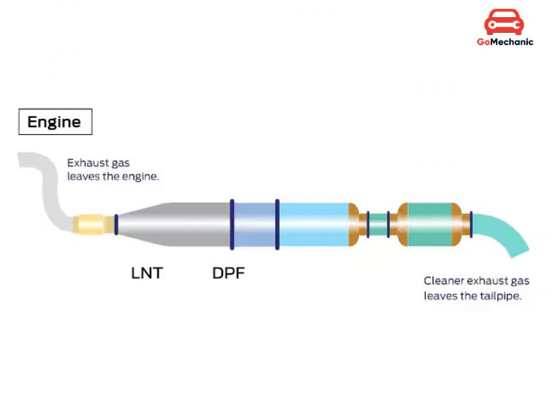 DPF Full Form in Cars: Meaning & Working Guide