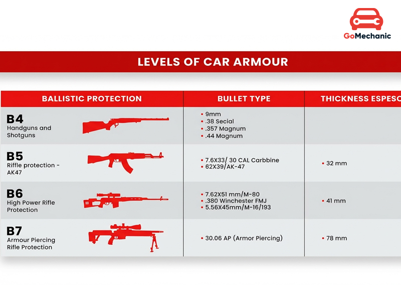Levels of Armouring in Bulletproof Cars