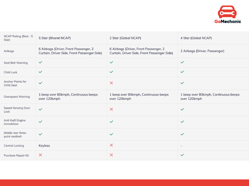 Dzire vs Rivals Safety Rating